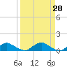 Racy Point tide chart for Friday, March 28, 2025