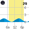 Racy Point tide chart for Saturday, March 29, 2025