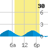 Racy Point tide chart for Sunday, March 30, 2025
