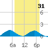 Racy Point tide chart for Monday, March 31, 2025