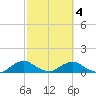 Racy Point tide chart for Tuesday, March 4, 2025