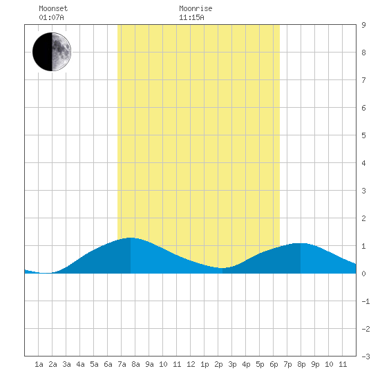 Racy Point tide chart for Thursday, March 6, 2025