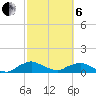 Racy Point tide chart for Thursday, March 6, 2025