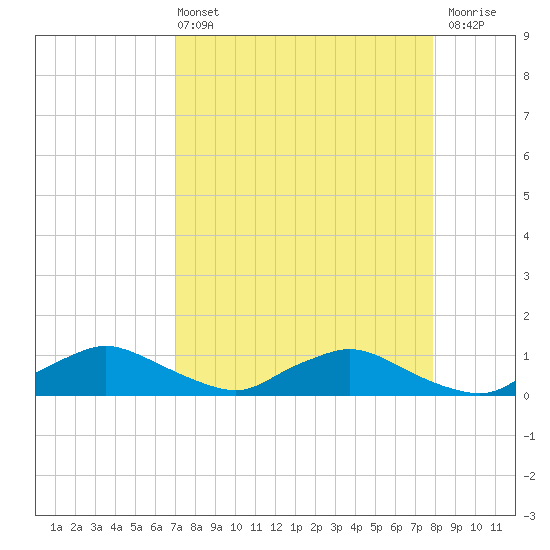 Racy Point tide chart for Sunday, April 13, 2025