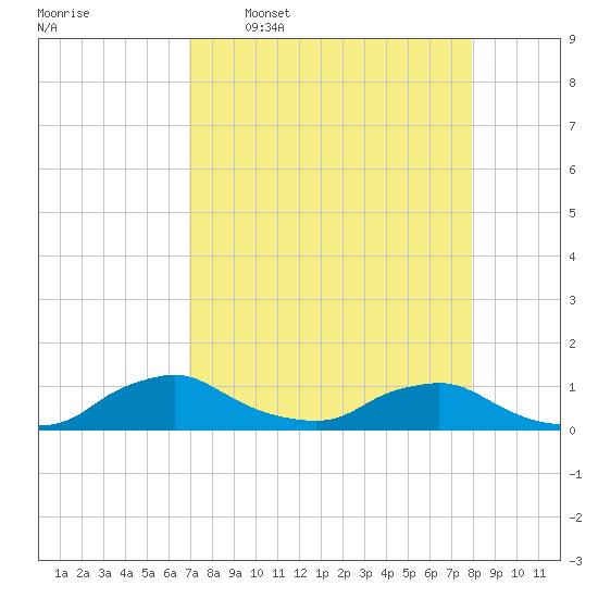 Racy Point tide chart for Thursday, April 17, 2025