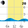 Racy Point tide chart for Sunday, April 20, 2025