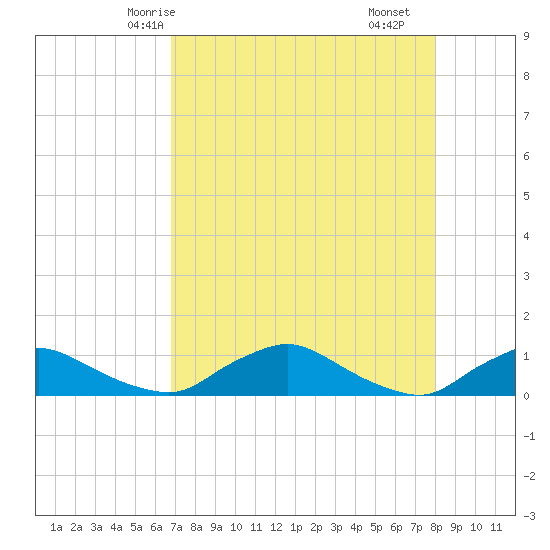 Racy Point tide chart for Thursday, April 24, 2025