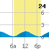 Racy Point tide chart for Thursday, April 24, 2025