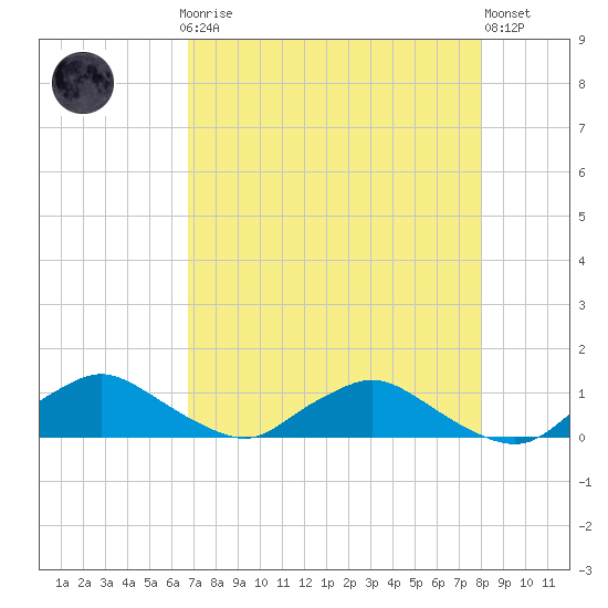 Racy Point tide chart for Sunday, April 27, 2025