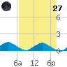 Racy Point tide chart for Sunday, April 27, 2025