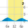 Racy Point tide chart for Wednesday, April 2, 2025