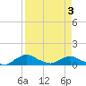 Racy Point tide chart for Thursday, April 3, 2025