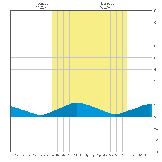 Racy Point tide chart for Monday, April 7, 2025
