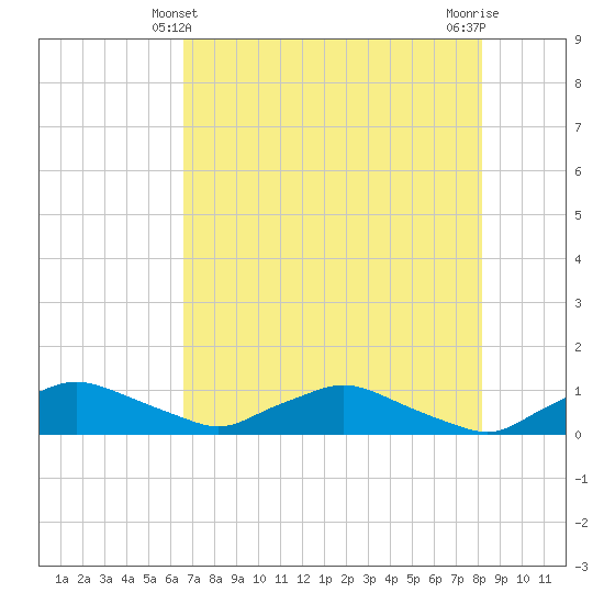 Racy Point tide chart for Saturday, May 10, 2025