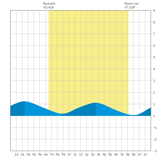 Racy Point tide chart for Sunday, May 11, 2025