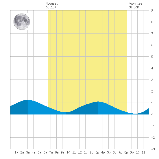 Racy Point tide chart for Monday, May 12, 2025