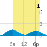 Racy Point tide chart for Thursday, May 1, 2025