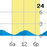 Racy Point tide chart for Saturday, May 24, 2025