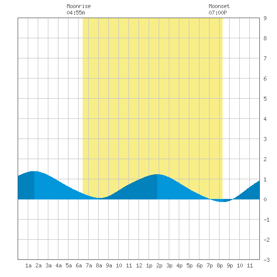 Racy Point tide chart for Sunday, May 25, 2025