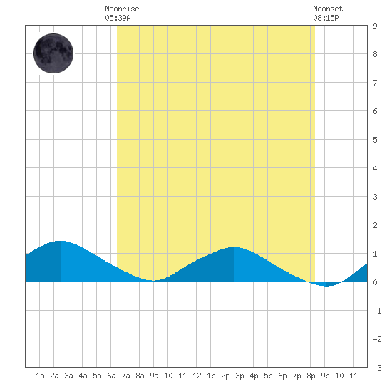 Racy Point tide chart for Monday, May 26, 2025