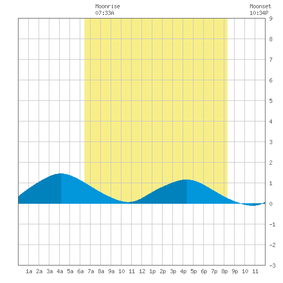 Racy Point tide chart for Wednesday, May 28, 2025