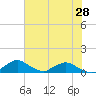Racy Point tide chart for Wednesday, May 28, 2025