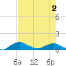 Racy Point tide chart for Friday, May 2, 2025