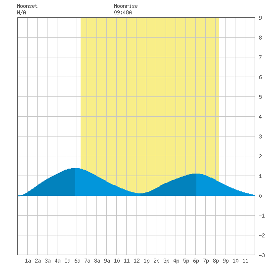 Racy Point tide chart for Friday, May 30, 2025