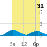 Racy Point tide chart for Saturday, May 31, 2025