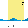 Racy Point tide chart for Wednesday, May 7, 2025