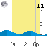 Racy Point tide chart for Wednesday, June 11, 2025