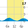 Racy Point tide chart for Tuesday, June 17, 2025