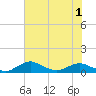 Racy Point tide chart for Sunday, June 1, 2025