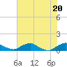 Racy Point tide chart for Friday, June 20, 2025