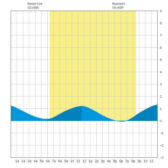 Racy Point tide chart for Saturday, June 21, 2025