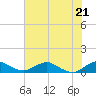 Racy Point tide chart for Saturday, June 21, 2025