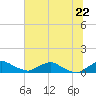 Racy Point tide chart for Sunday, June 22, 2025