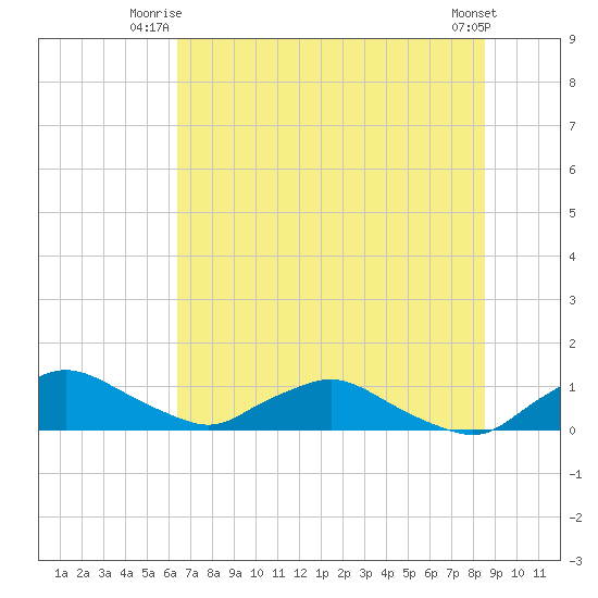 Racy Point tide chart for Monday, June 23, 2025