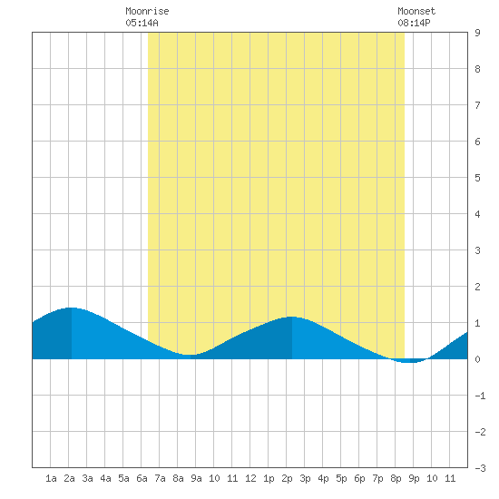 Racy Point tide chart for Tuesday, June 24, 2025