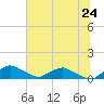 Racy Point tide chart for Tuesday, June 24, 2025