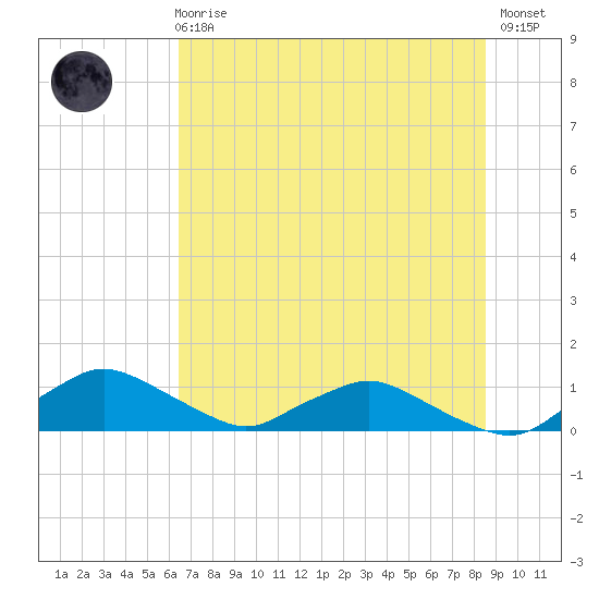 Racy Point tide chart for Wednesday, June 25, 2025