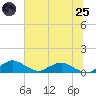 Racy Point tide chart for Wednesday, June 25, 2025