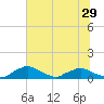 Racy Point tide chart for Sunday, June 29, 2025