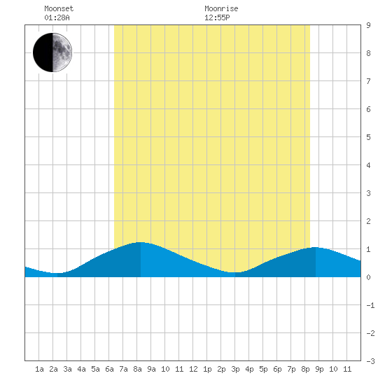Racy Point tide chart for Monday, June 2, 2025