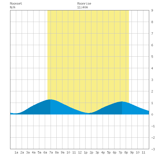 Racy Point tide chart for Monday, June 30, 2025
