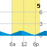 Racy Point tide chart for Thursday, June 5, 2025