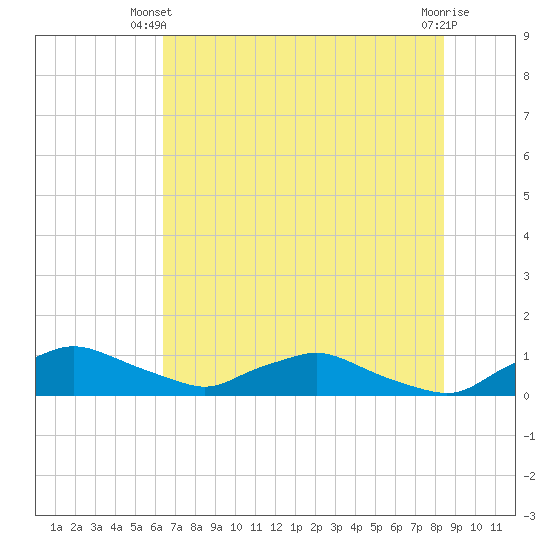 Racy Point tide chart for Monday, June 9, 2025
