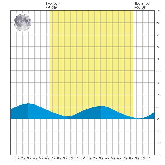Racy Point tide chart for Thursday, July 10, 2025