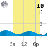 Racy Point tide chart for Thursday, July 10, 2025