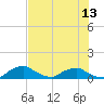 Racy Point tide chart for Sunday, July 13, 2025